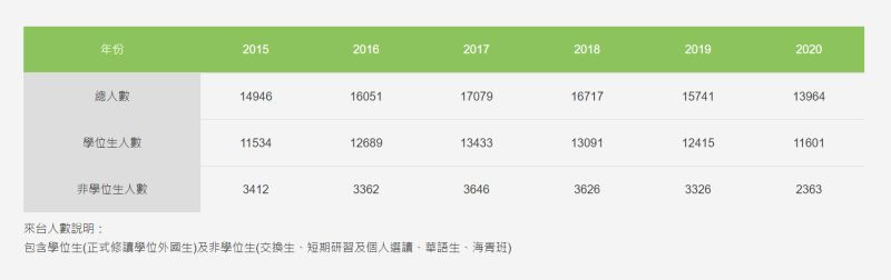 ▲ 事實上，2017年後來台馬來西亞籍留學生原本逐年飆高，巔峰時期高達1萬7079人。但這個趨勢維持至2018年便開始下滑至16717人，雖然仍位居境外生來源國排名前三名，但可以觀察到人數正在下降。 （圖／教育部新南向人才培育計劃網站）