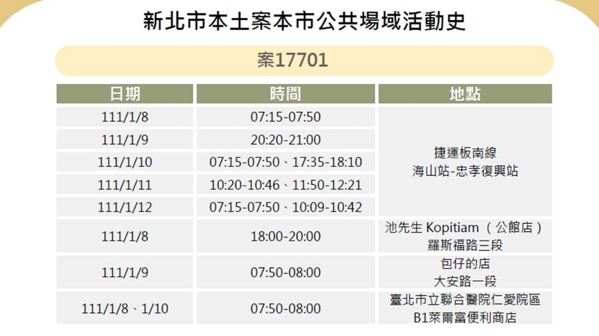 ▲台北市政府13日下午召開記者會，並公布確診護理師案17701的相關足跡。（圖／記者丁上程攝，2022.01.13）