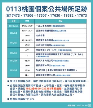 桃園 ▲本土個案在桃園市公共場所足跡。(圖/桃園市衛生局)