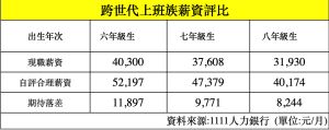 ▲調查也指出，有高達8成8的受訪者並不滿意目前的薪水，觀察不同世代的薪資期待落差，以六年級生差距最大。（圖／人力銀行提供）