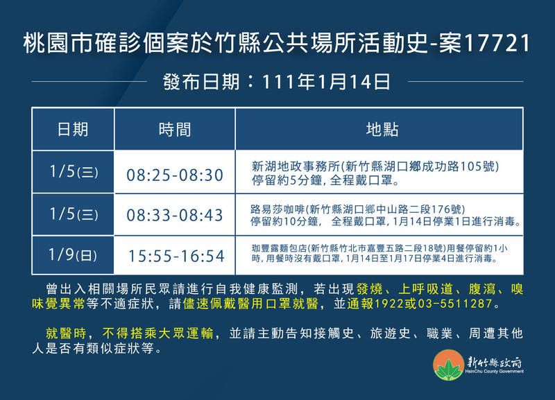 湖口、竹北最新確診者足跡曝光　新竹縣匡列68人採檢中
