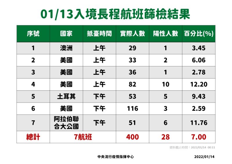 ▲13日共有7長程航班入境，400進行篩檢。（圖／指揮中心）
