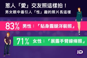 ▲男女眼中對「性感」的偏好大不同。(圖/JD提供) ▲男女眼中對「性感」的偏好大不同。(圖/JD提供)