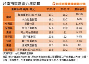 ▲台南市重劃區近年房價。(表/台灣房屋提供) ▲台南市重劃區近年房價。(表/台灣房屋提供)