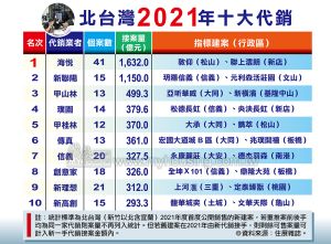 ▲北台灣2021年十大代銷接案量、個案數以及指標性建案。（表／《住展雜誌》彙整）