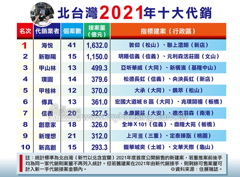 ▲北台灣2021年十大代銷接案量、個案數以及指標性建案。(表/《住展雜誌》彙整)
