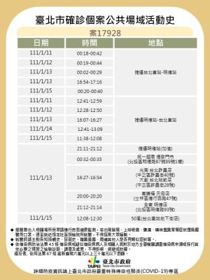 台北市政府衛生局17日上午公布確診案例案17928足跡與相關活動史。 ▲台北市政府衛生局17日上午公布確診案例案17928足跡與相關活動史。(圖/台北市衛生局提供)