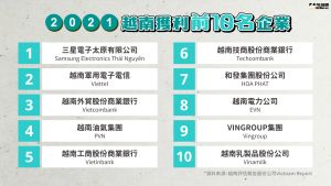 2021年越南獲利前10名企業。 ▲2021年越南獲利前10名企業。