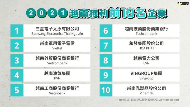 ▲2021年越南獲利前10名企業。（圖／NOWNews製圖）