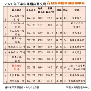▲2021年下半年條通商圈交易列表。（表／台灣房屋彙整）