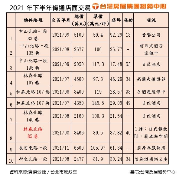 ▲2021年下半年條通商圈交易列表。（表／台灣房屋彙整）