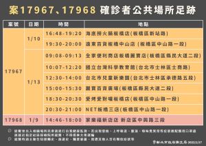 新北市政府衛生局今日公布確診者的公共場所足跡 ▲新北市政府衛生局今日公布確診者的公共場所足跡。(圖/新北市政府衛生局提供)