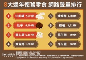 ▲過年懷舊零食網路聲量排行Top 8。(圖/Social Lab社群實驗室提供) ▲過年懷舊零食網路聲量排行Top 8。(圖/Social Lab社群實驗室提供)