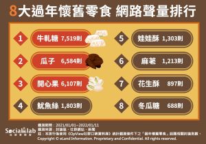 ▲過年懷舊零食網路聲量排行Top 8。（圖／Social Lab社群實驗室提供）