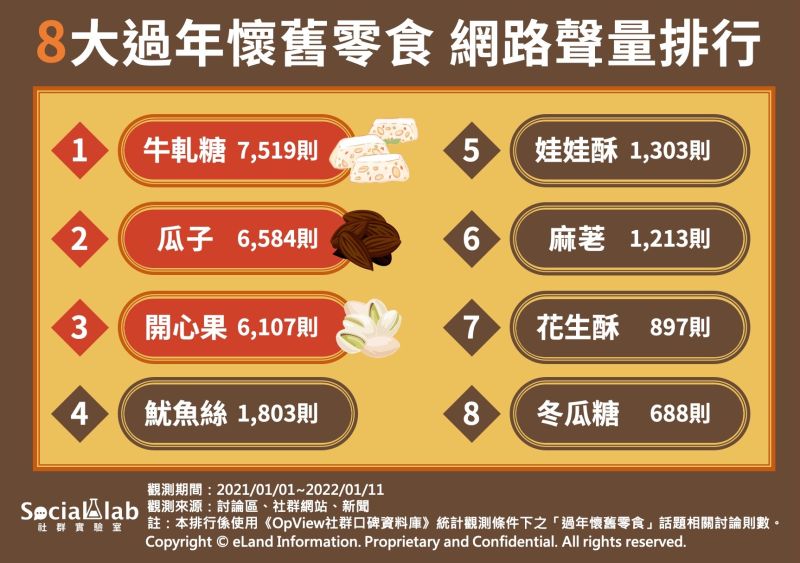 ▲過年懷舊零食網路聲量排行Top 8。（圖／Social Lab社群實驗室提供）