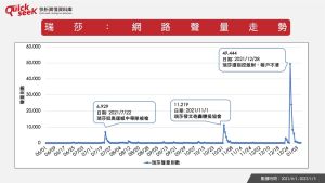 ▲《QuickseeK快析輿情資料庫》分析出,瑞莎在2021年時,曾經有三個聲量高峰。(圖/QuickseeK快析輿情資料庫提供) ▲《QuickseeK快析輿情資料庫》分析出,瑞莎在2021年時,曾經有三個聲量高峰。(圖/QuickseeK快析輿情資料庫提供)