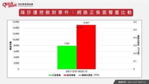 ▲「瑞莎遭指控帳戶不清、斂財」的爭議聲量發現，雖然負面聲量15021則數高於正面聲量為7967則，但網友正面聲量的熱門發文皆是幫瑞莎加油打氣、認為瑞莎並無斂財。另網友負面聲量發文內容多半是替瑞莎抱不平。（圖／QuickseeK快析輿情資料庫提供）