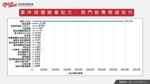 ▲「瑞莎遭指控帳戶不清、斂財」的爭議聲量發現,雖然負面聲量15021則數高於正面聲量為7967則,但網友正面聲量的熱門發文皆是幫瑞莎加油打氣、認為瑞莎並無斂財。另網友負面聲量發文內容多半是替瑞莎抱不平。(圖/QuickseeK快析輿情資料庫提供) ▲「許多網紅、KOL在事發當天就發文力挺瑞莎,影響了整體輿論風向」。(圖/QuickseeK快析輿情資料庫提供)