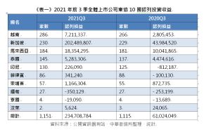 2021年前3季全體上市公司東協10國認列投資收益。(圖/中華徵信所提供) ▲2021年前3季全體上市公司東協10國認列投資收益。(圖/中華徵信所提供)