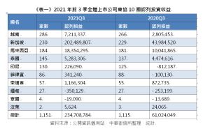 ▲2021年前3季全體上市公司東協10國認列投資收益。（圖／中華徵信所提供）