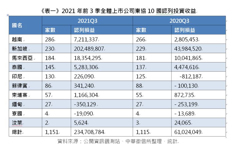 ▲2021年前3季全體上市公司東協10國認列投資收益。（圖／中華徵信所提供）
