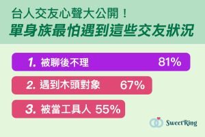 ▲交友最怕遇到三大狀況。(圖/SweetRing提供) ▲交友最怕遇到三大狀況。(圖/SweetRing提供)