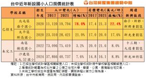 ▲台中近年新設國小人口房價統計表。(表/台灣房屋提供) ▲台中近年新設國小人口房價統計表。(表/台灣房屋提供)