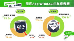 ▲廣告行銷、詐騙占來電量近4成,而簡訊幾乎半數都是罐頭、垃圾訊息。(圖/Whoscall提供) ▲廣告行銷、詐騙占來電量近4成,而簡訊幾乎半數都是罐頭、垃圾訊息。(圖/Whoscall提供)