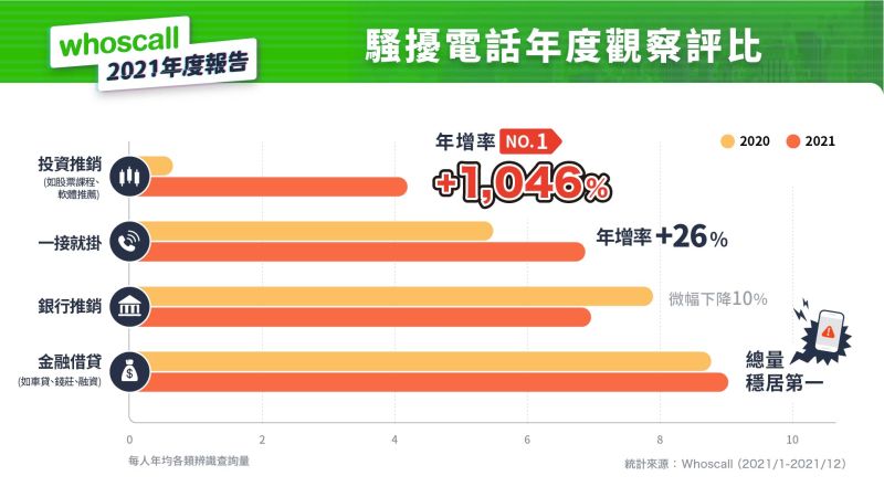 ▲「股票推銷」電話量成長10倍，「一接就掛」電話年增率26%。（圖／Whoscall提供）