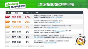▲詐騙簡訊經常刻意混雜在推銷手法當中。(圖/Whoscall提供) ▲詐騙簡訊經常刻意混雜在推銷手法當中。(圖/Whoscall提供)