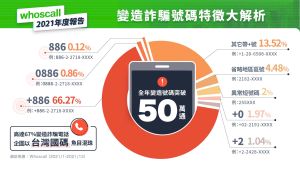 ▲Whoscall去年攔阻超過50萬通利用變造號碼打進台灣的詐騙電話。(圖/Whoscall提供) ▲Whoscall去年攔阻超過50萬通利用變造號碼打進台灣的詐騙電話。(圖/Whoscall提供)