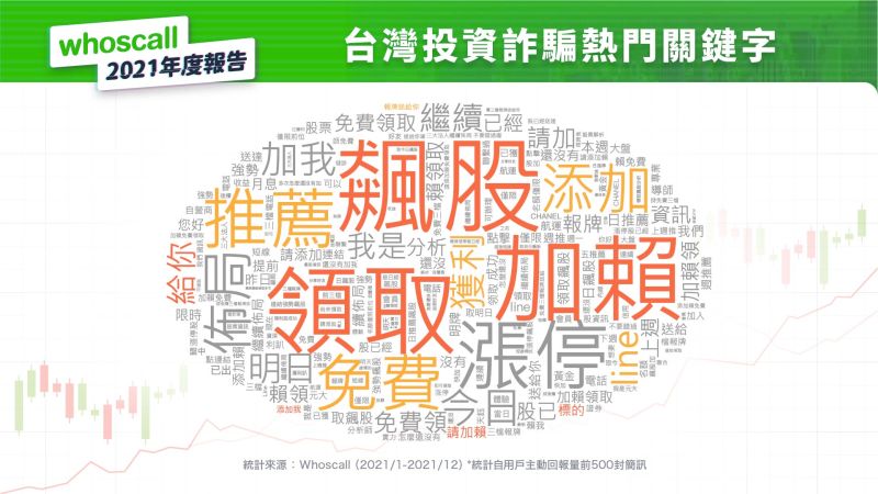 ▲在台股熱潮下，詐騙集團嗅出新商機， 「投資詐騙」躍居年度騙術之首。（圖／Whoscall提供）