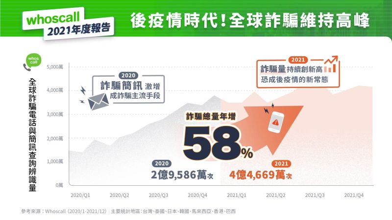 ▲全球詐騙總量激增58%，高居不下的詐騙量恐成為後疫情時代下的「詐騙新常態」。（圖／Whoscall提供）