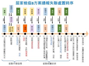 ▲衛生局列出通報案件失聯時間序。（圖／高雄市衛生局提供）