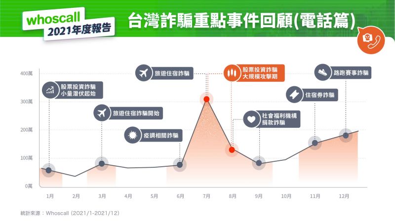 ▲詐騙集團藉由頻繁變換詐騙題材，提高民眾上當機率。（圖／Whoscall提供）