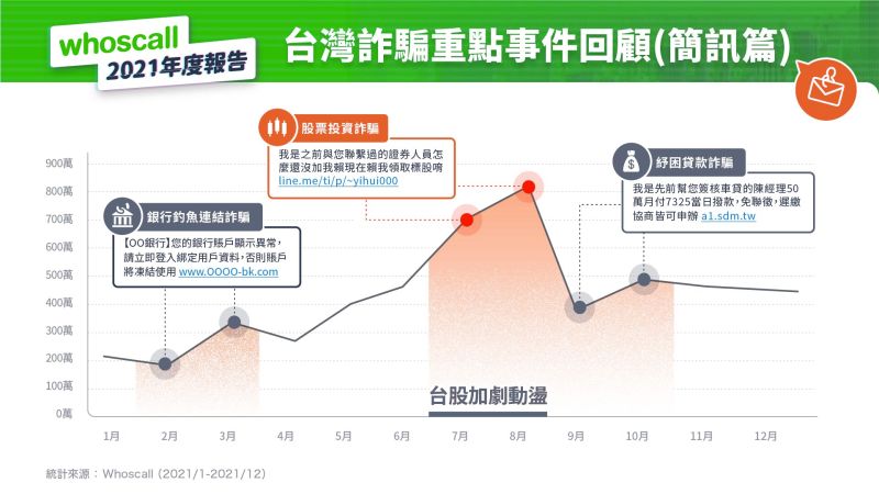 ▲去年合計阻擋逾5225萬封詐騙簡訊，較前年上升近兩倍。（圖／Whoscall提供）