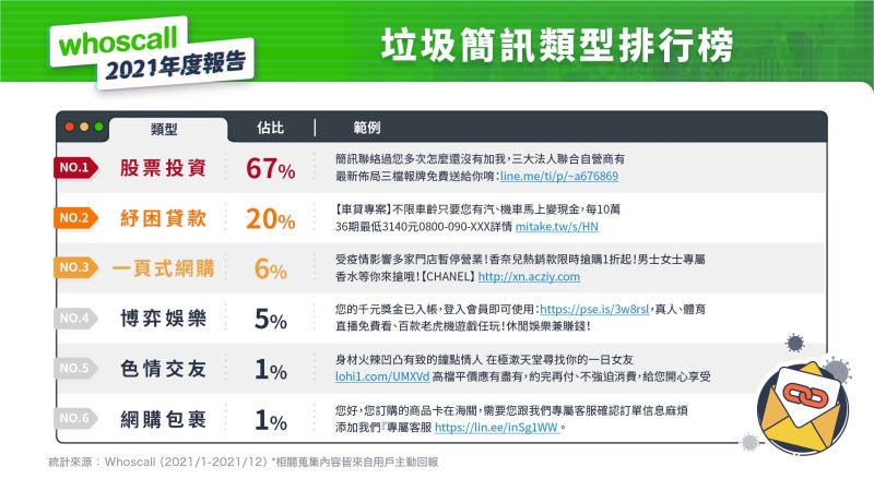 ▲垃圾簡訊類型排行榜。（圖／Whoscall提供）