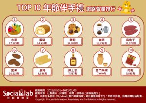 年節伴手禮調查 ▲十大年節伴手禮網路聲量調查發現,水果高居第一。(圖/《Social Lab社群實驗室》提供)
