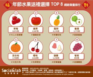 ▲過年送水果禮盒最受歡迎，當季水果草莓、櫻桃都很受到喜愛。（圖／《Social Lab社群實驗室》提供）