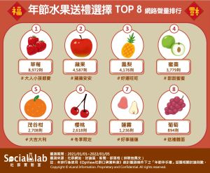 年節水果禮盒選擇調查 ▲過年送水果禮盒最受歡迎,當季水果草莓、櫻桃都很受到喜愛。(圖/《Social Lab社群實驗室》提供)