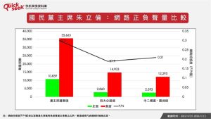 ▲國民黨主席朱立倫:網路正負聲量比較。(圖/QuickseeK提供) ▲國民黨主席朱立倫:網路正負聲量比較。(圖/QuickseeK提供)