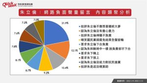 ▲朱立倫:網路負面聲量留言 內容類聚分析。(圖/QuickseeK提供) ▲朱立倫:網路負面聲量留言 內容類聚分析。(圖/QuickseeK提供)