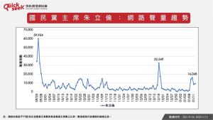 ▲國民黨主席朱立倫:網路聲量趨勢。(圖/QuickseeK提供) ▲國民黨主席朱立倫:網路聲量趨勢。(圖/QuickseeK提供)