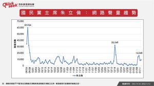 ▲國民黨主席朱立倫：網路聲量趨勢。（圖／QuickseeK提供）