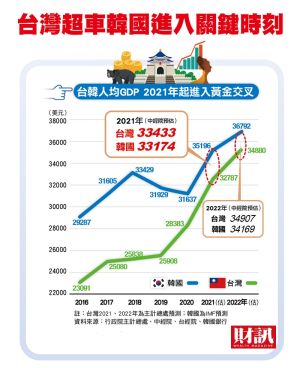 台灣股市市值 ▲台灣股市市值、人均GDP大躍進 終於贏韓國。(圖/財訊雙周刊)