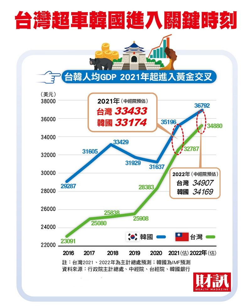 ▲台灣股市市值、人均GDP大躍進 終於贏韓國。（圖／財訊雙周刊）