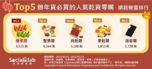 ▲辦年貨必買的人氣乾貨零嘴Top 5。(圖/Social Lab社群實驗室提供) ▲辦年貨必買的人氣乾貨零嘴Top 5。(圖/Social Lab社群實驗室提供)