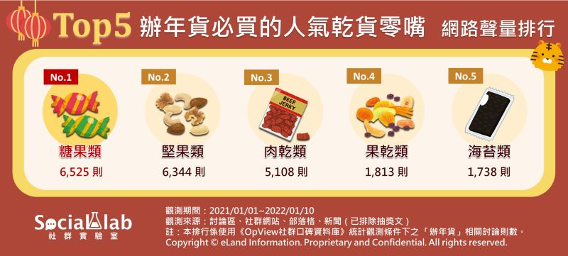 ▲辦年貨必買的人氣乾貨零嘴Top 5。(圖/Social Lab社群實驗室提供)