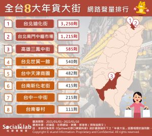▲全台八大年貨大街排行。(圖/Social Lab社群實驗室提供) ▲全台八大年貨大街排行。(圖/Social Lab社群實驗室提供)