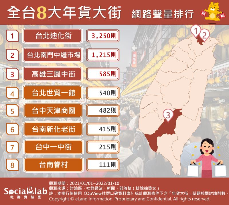 ▲全台八大年貨大街排行。(圖/Social Lab社群實驗室提供)